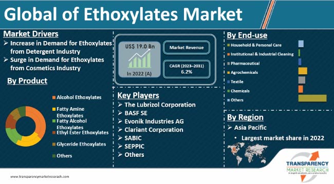 Ethoxylates Market