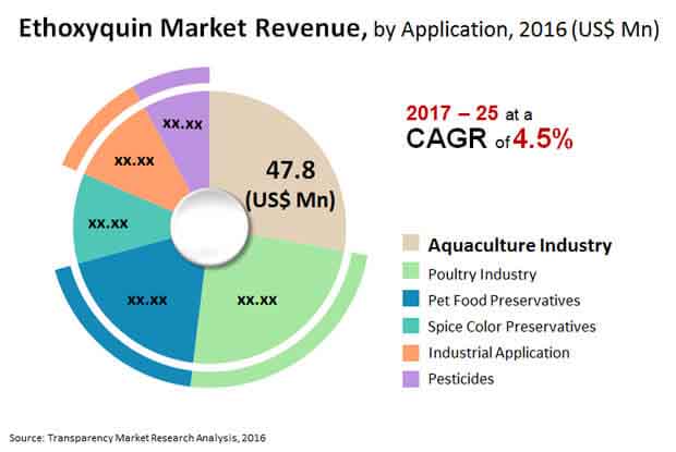 Ethoxyquin Market