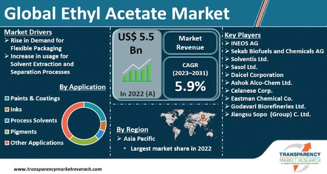 ethyl acetate market