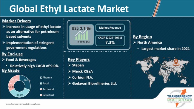 Ethyl Lactate Market