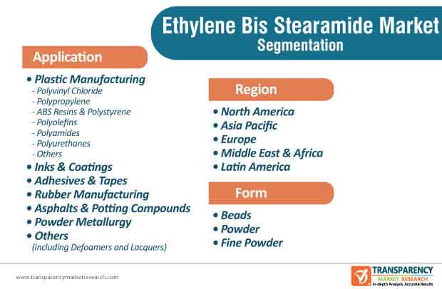 ethylene bis stearamide market segmentation