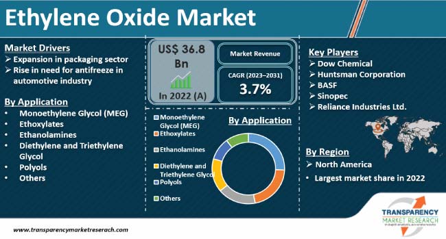 Ethylene Oxide Market