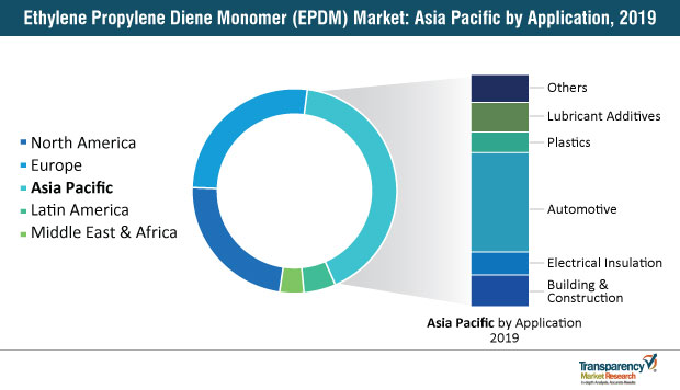 ethylene propylene diene monomer epdm market asia pacificby application 2019