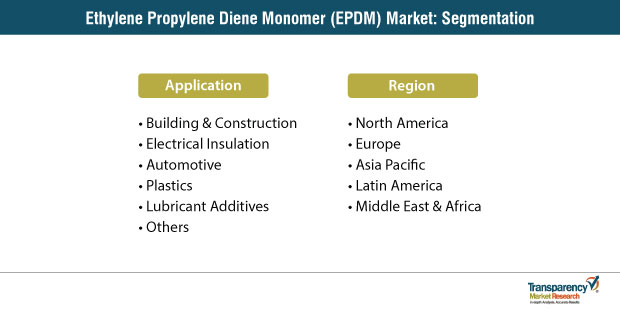 ethylene propylene diene monomer epdm market segmentation