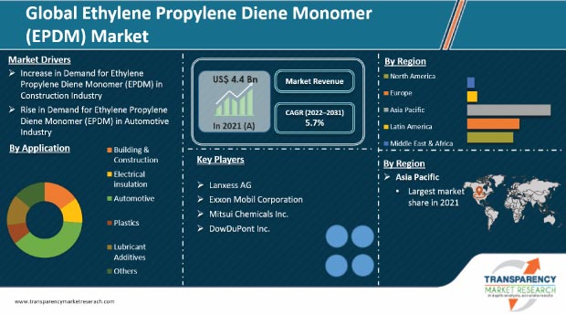 Ethylene Propylene Diene Monomer Epdm Market