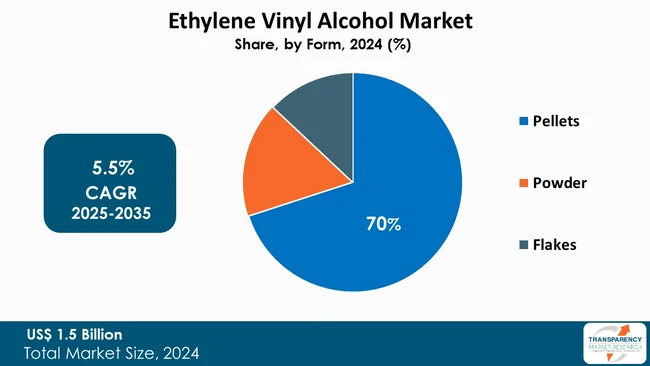 Ethylene Vinyl Alcohol Market By Form