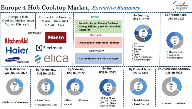 Europe 4 Hob Cooktop Market