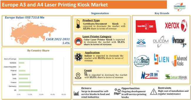 Europe A3 And A4 Laser Printing Kiosk Market