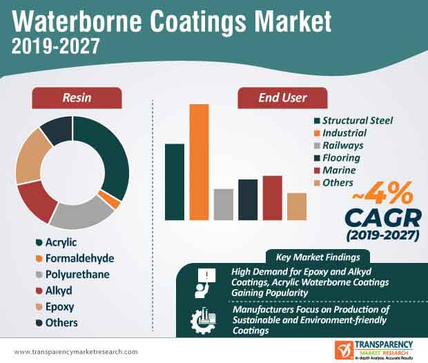 europe africa waterborne coatings market infographic