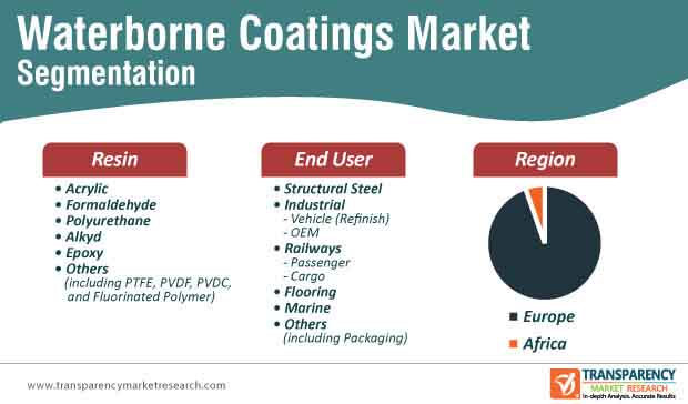 europe africa waterborne coatings market segmentation