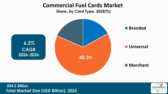 Europe And Asia Pacific Commercial Fuel Cards Market By Type