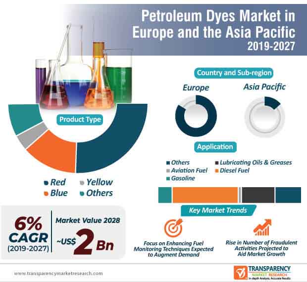 europe asia pacific petroleum dyes market infographic