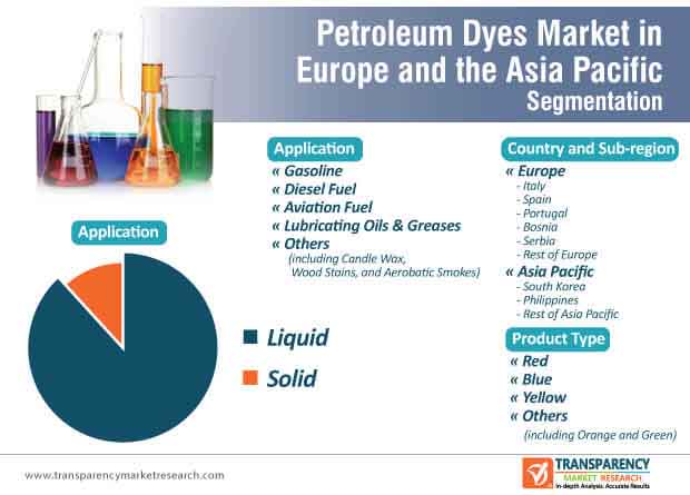 europe asia pacific petroleum dyes market segmentation