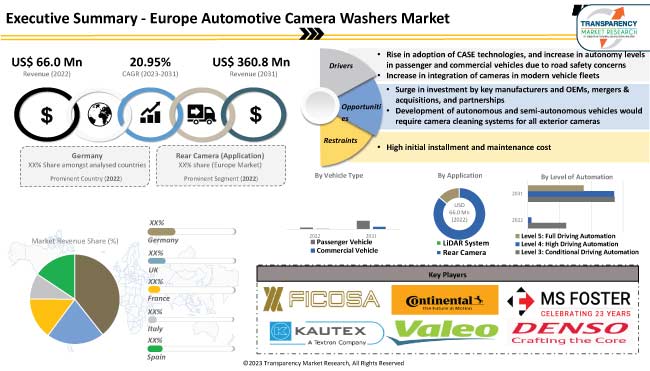 Europe Automotive Camera Washers Market