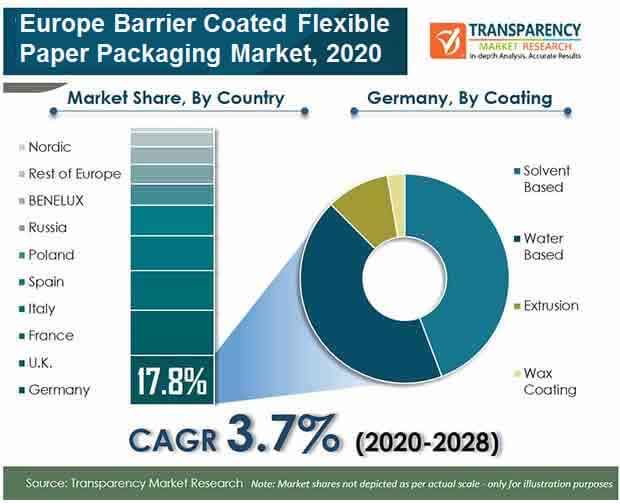 europe barrier coated flexible paper packaging market