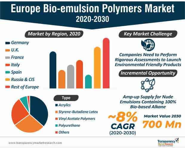 europe bio emulsion polymers market infographic