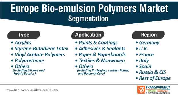 europe bio emulsion polymers market segmentation