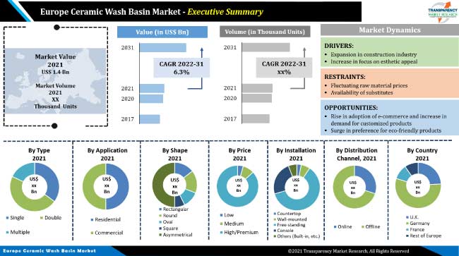 Europe Ceramic Wash Basin Market