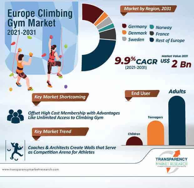 europe climbing gym market infographic