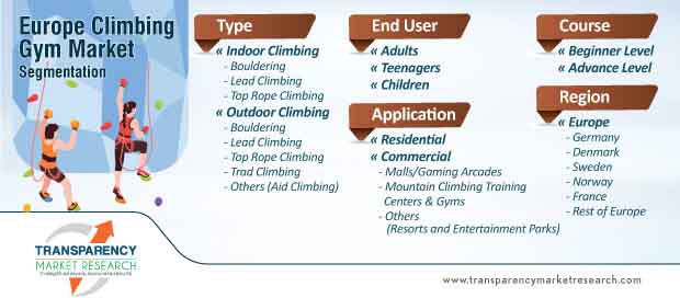 europe climbing gym market segmentation