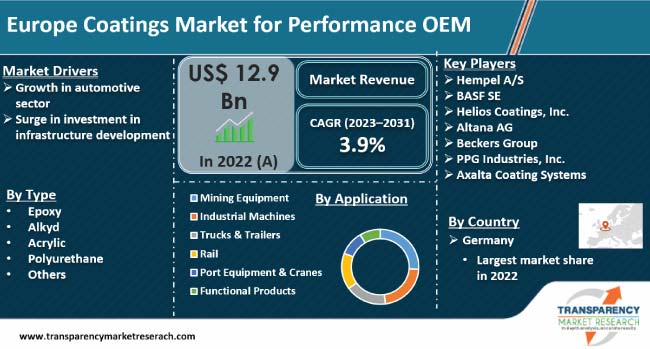 Europe Coatings Market For Performance Oem