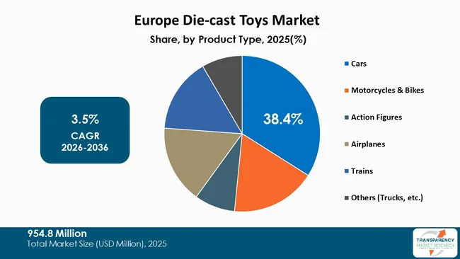 Europe Die Cast Toys Market By Type