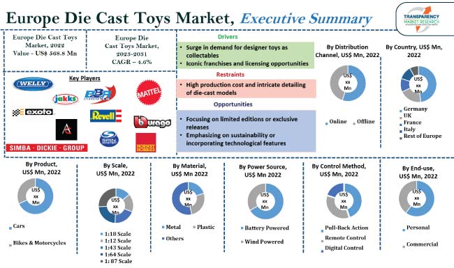 Europe Die Cast Toys Market