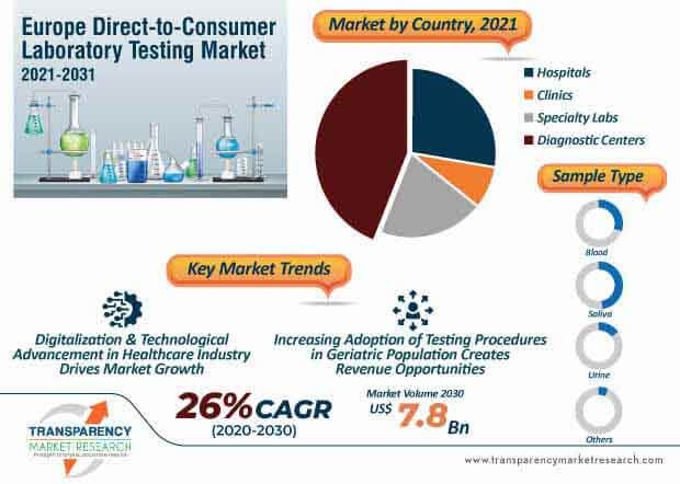 europe direct to consumer laboratory testing market infographic