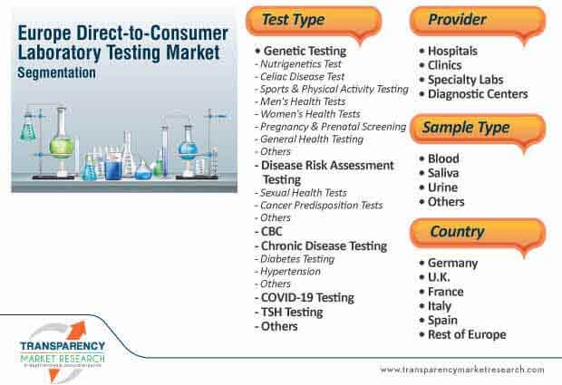 europe direct to consumer laboratory testing market segmentation