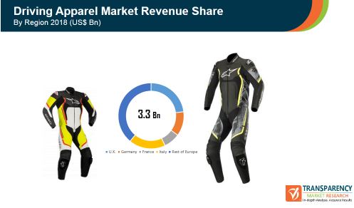 europe driving apparel market revenue share