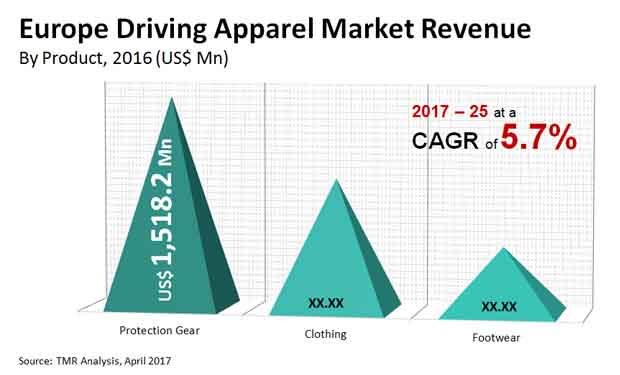 Europe Driving Apparel Market