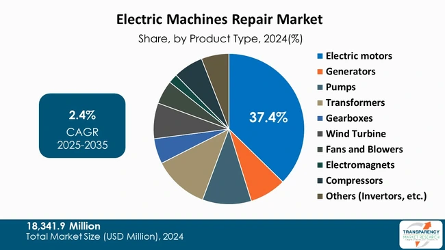 Europe Electric Machines Repair Market By Product Type