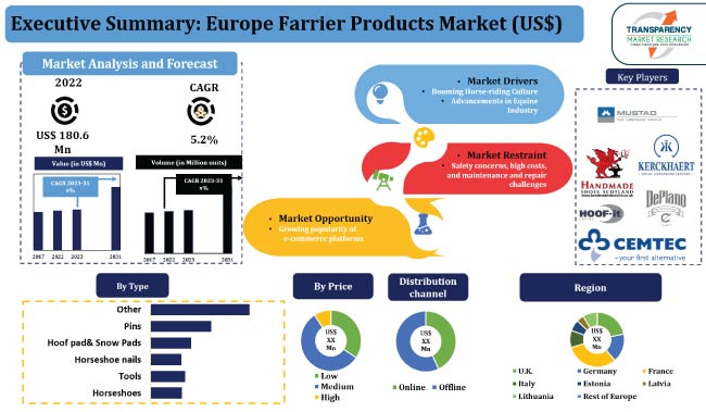 Europe Farrier Products Market