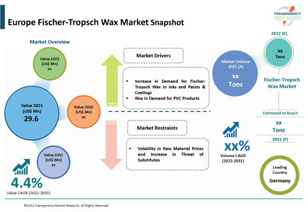 europe fisher tropsch Market