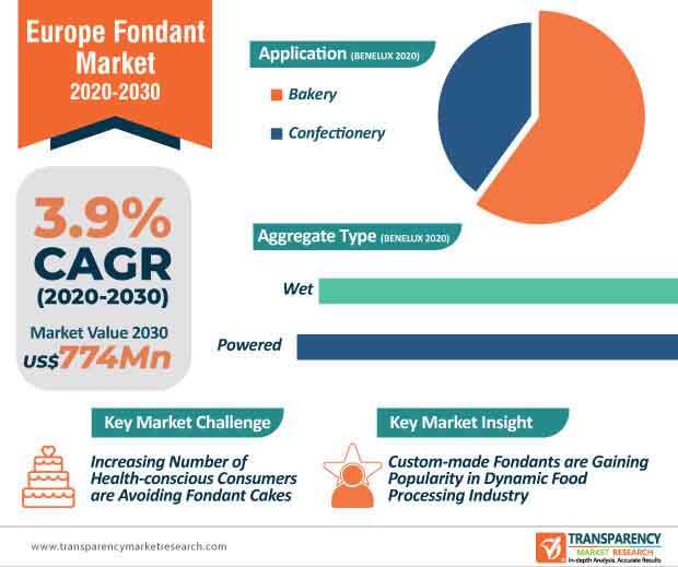 europe fondant market infographic