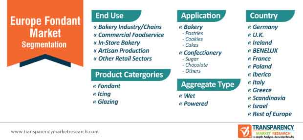 europe fondant market segmentation