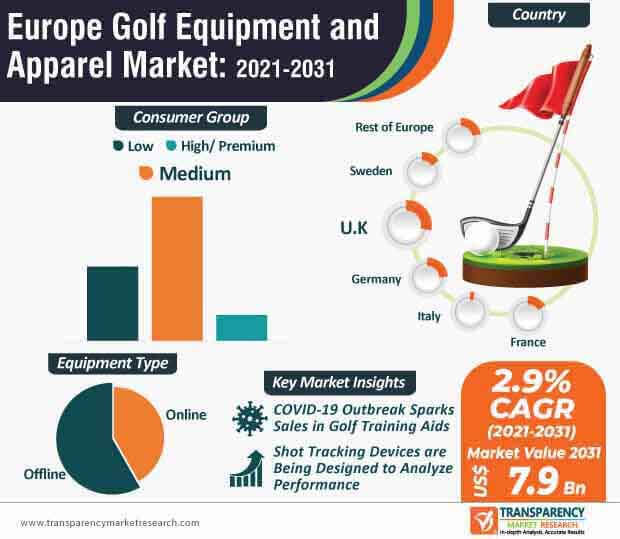 europe golf equipment and apparel market infographic