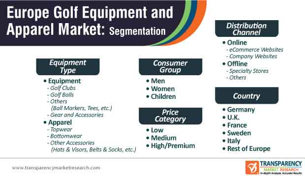 europe golf equipment and apparel market segmentation