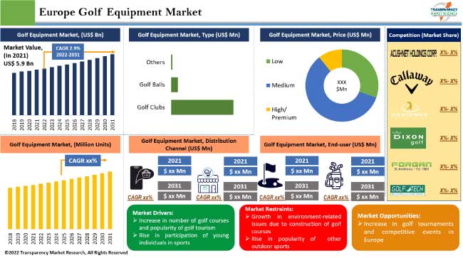 Europe Golf Equipment Market