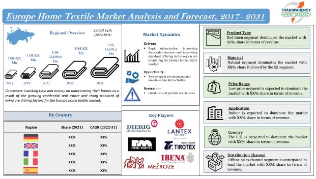 Europe Home Textile Market