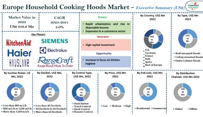 Europe Household Cooking Hoods Market
