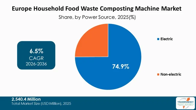 Europe Household Food Waste Composting Machine Market By Type Europe Household Food Waste Composting Machine Market By Type