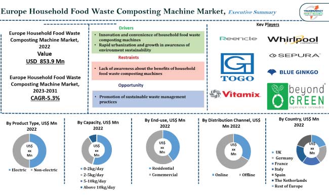 Europe Household Food Waste Composting Machine Market