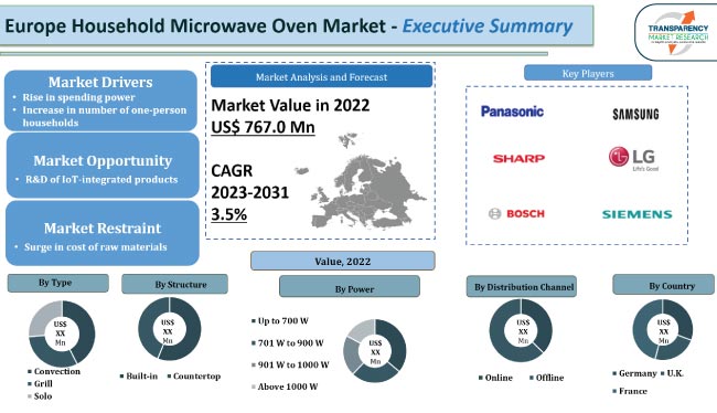 Europe Household Microwave Oven Market