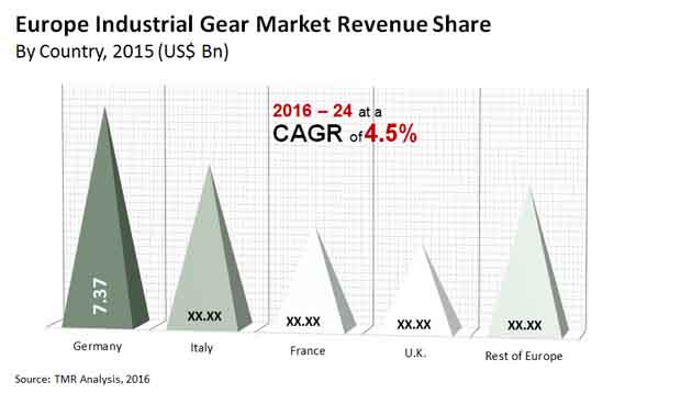 europe industrial gear market