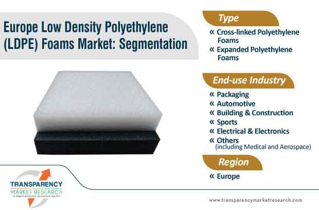 europe low density polyethylene (ldpe) foams market segmentation