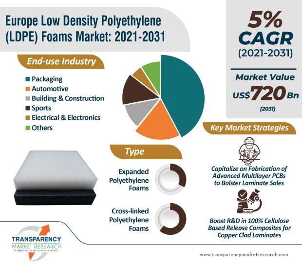 europe low density polyethylene (ldpe) foams market infographic