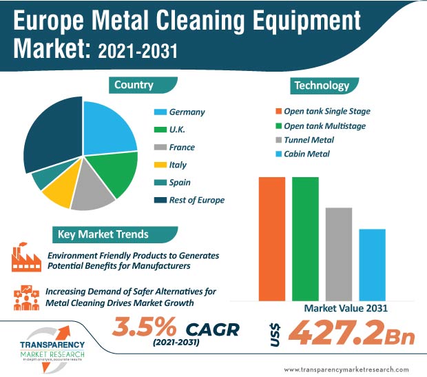 europe metal cleaning equipment market infographic