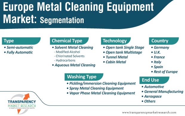 europe metal cleaning equipment market segmentation