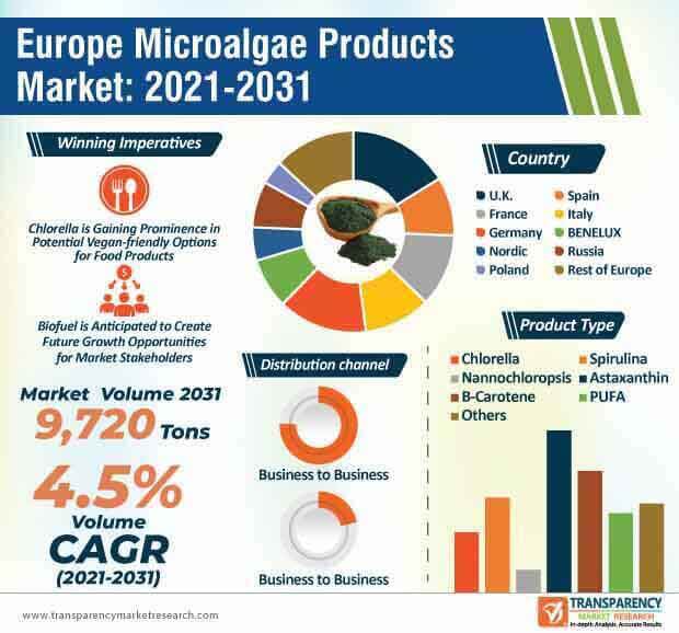 europe microalgae products market infographic